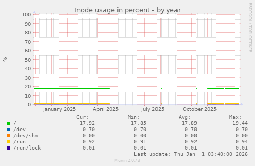 Inode usage in percent