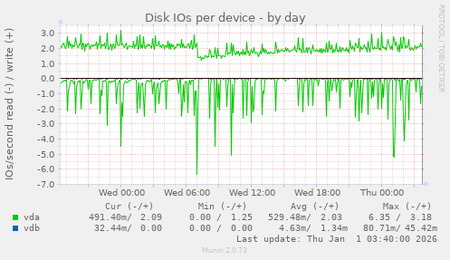 Disk IOs per device