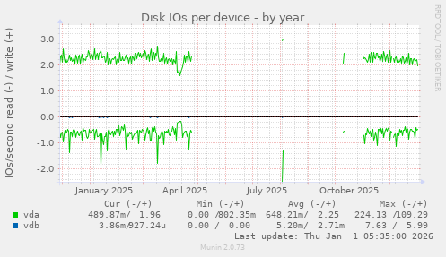 Disk IOs per device
