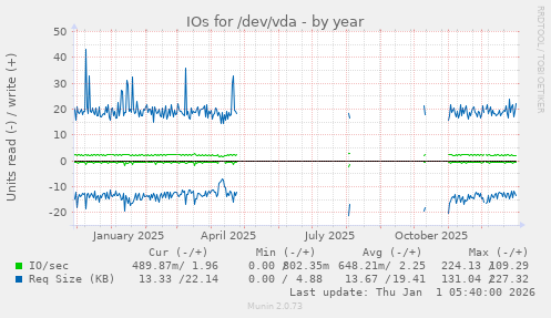 IOs for /dev/vda