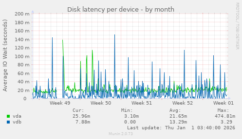 Disk latency per device