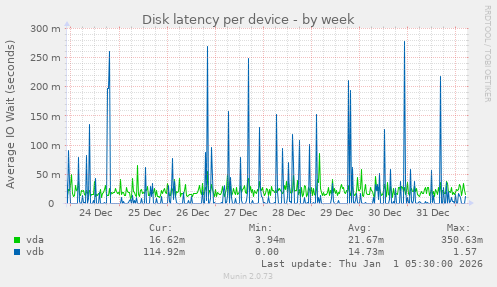 Disk latency per device