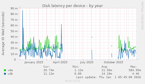 Disk latency per device