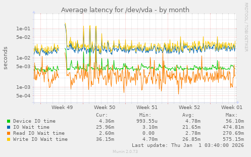 Average latency for /dev/vda