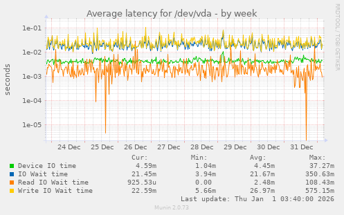 Average latency for /dev/vda
