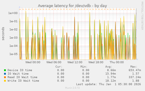 Average latency for /dev/vdb