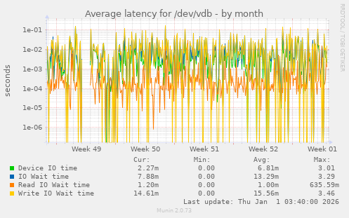 Average latency for /dev/vdb
