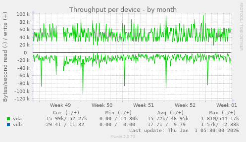 Throughput per device