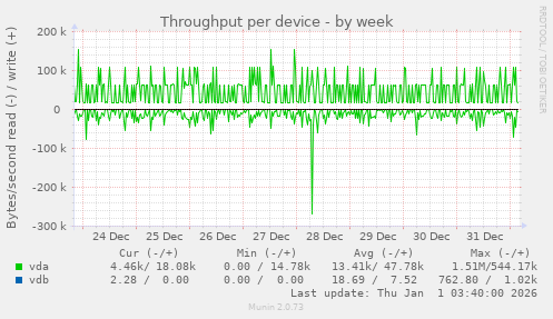 Throughput per device