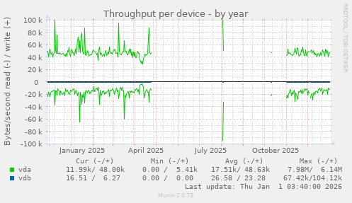Throughput per device