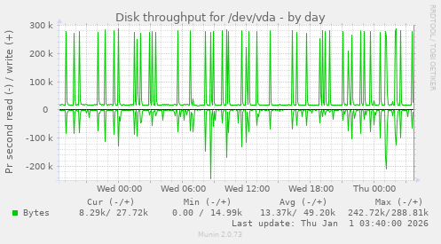 Disk throughput for /dev/vda