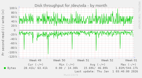 Disk throughput for /dev/vda