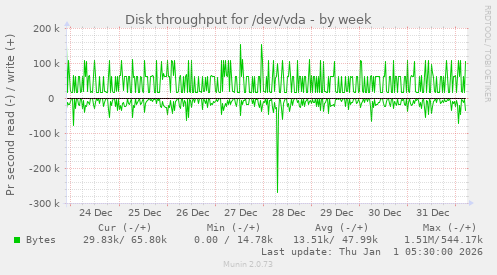 Disk throughput for /dev/vda
