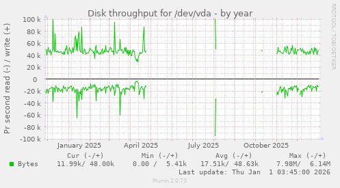 Disk throughput for /dev/vda