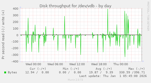 Disk throughput for /dev/vdb