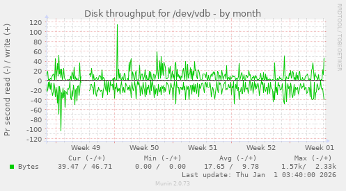 Disk throughput for /dev/vdb