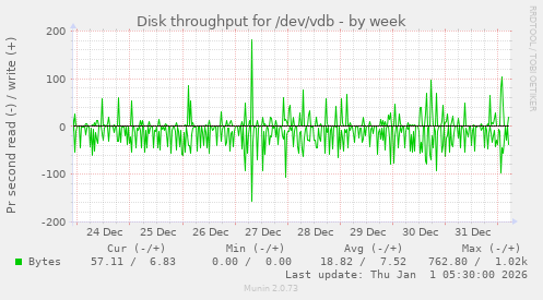 Disk throughput for /dev/vdb