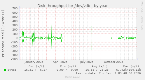 Disk throughput for /dev/vdb