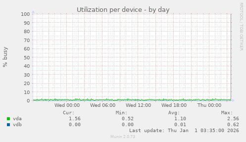 Utilization per device