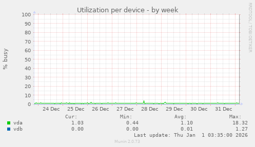 Utilization per device