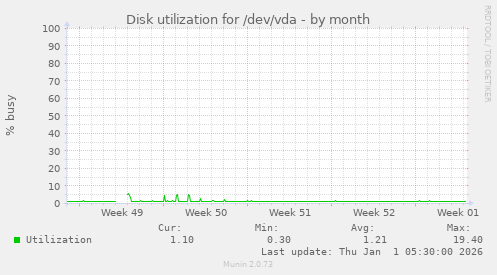 Disk utilization for /dev/vda