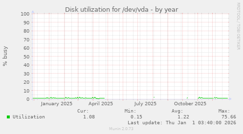 Disk utilization for /dev/vda