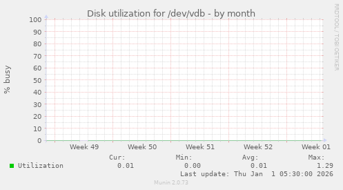 Disk utilization for /dev/vdb