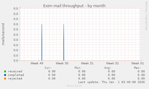 Exim mail throughput