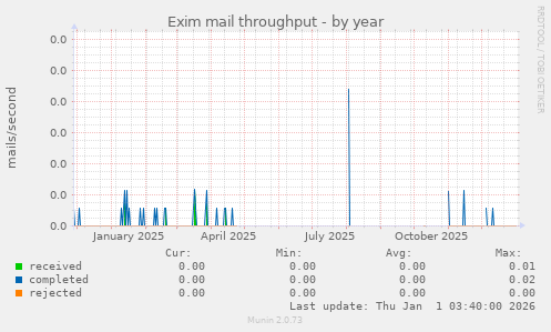 Exim mail throughput