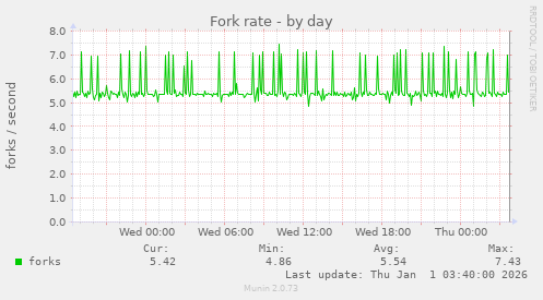 Fork rate