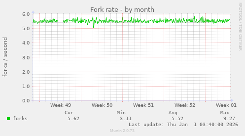 Fork rate