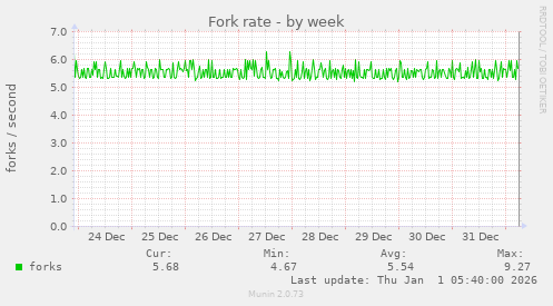 Fork rate
