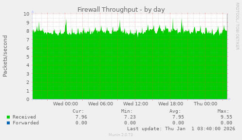 Firewall Throughput