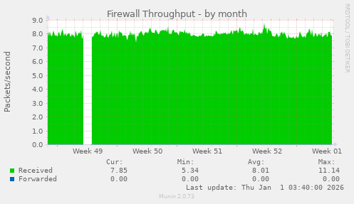 Firewall Throughput