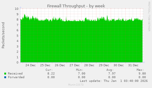 Firewall Throughput