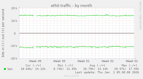 eth0 traffic