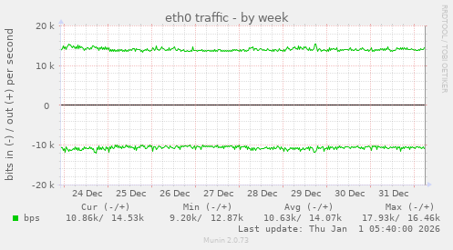 eth0 traffic