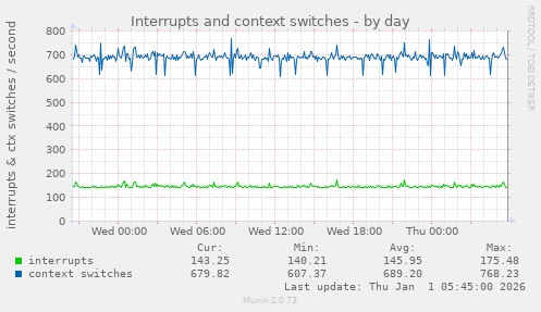 Interrupts and context switches