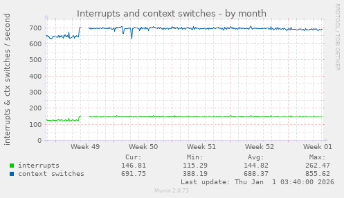 Interrupts and context switches