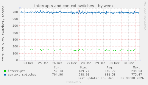 Interrupts and context switches