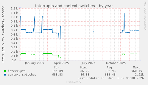Interrupts and context switches