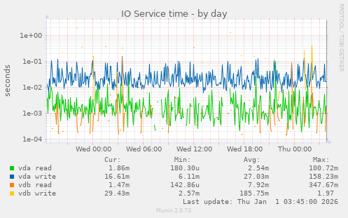 IO Service time