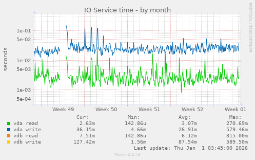 IO Service time