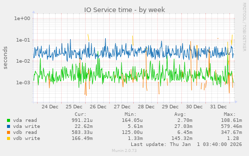 IO Service time