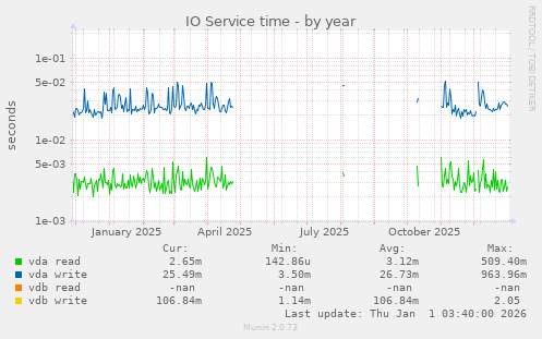 IO Service time