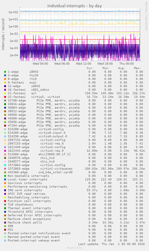 Individual interrupts