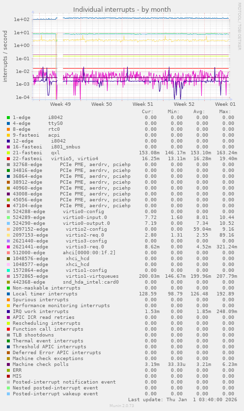 Individual interrupts