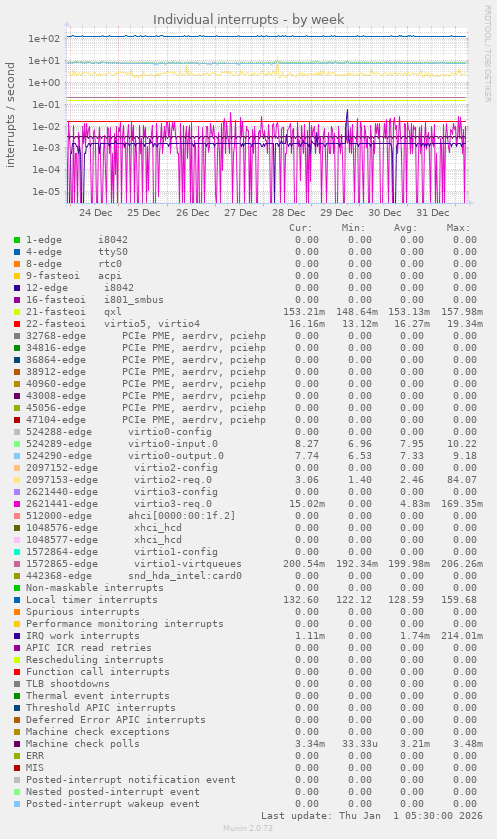 Individual interrupts