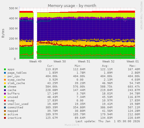 Memory usage