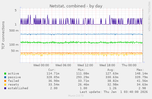 Netstat, combined
